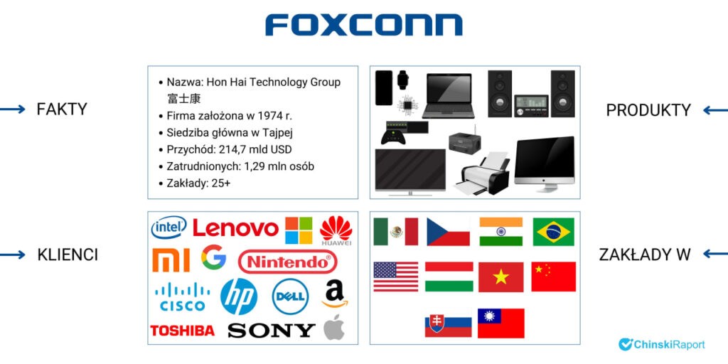 Foxconn informacje