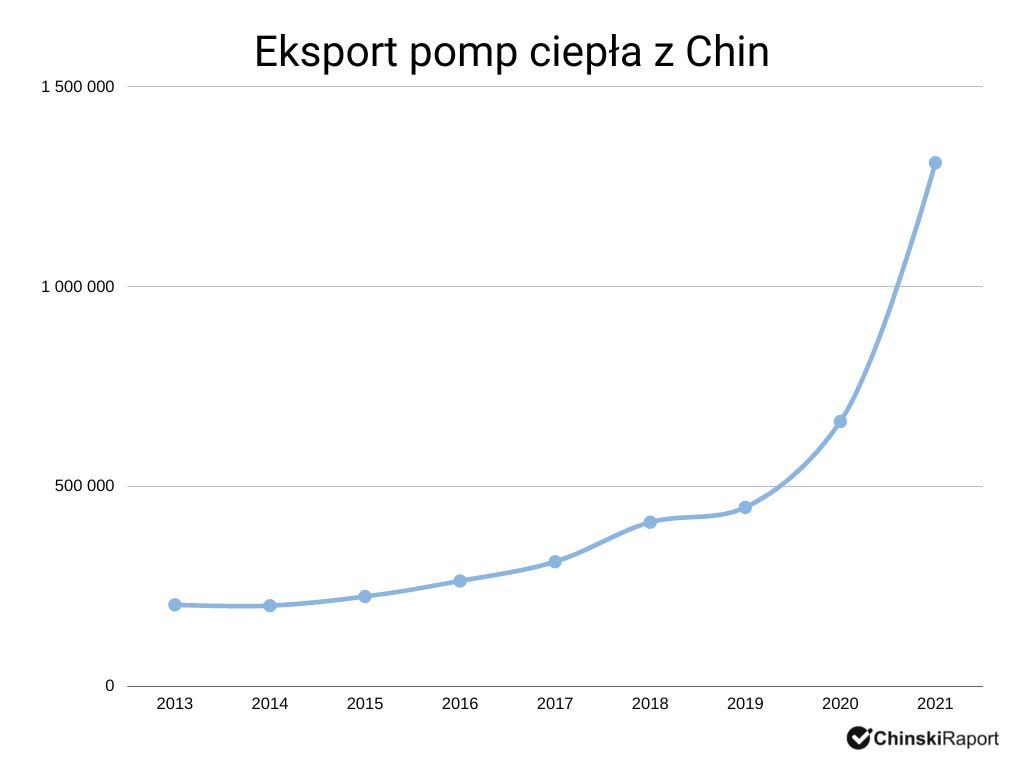 import pomp ciepła z chin eksport