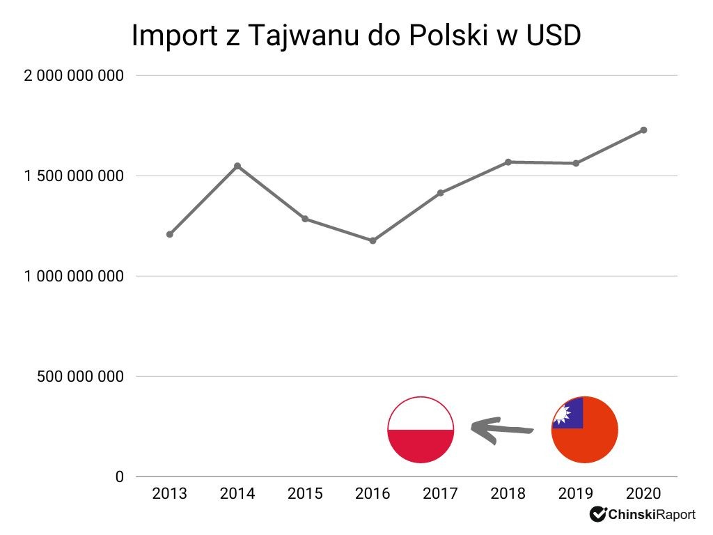 Import z Tajwanu do Polski 2013-2020